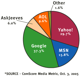 Share of Searches October